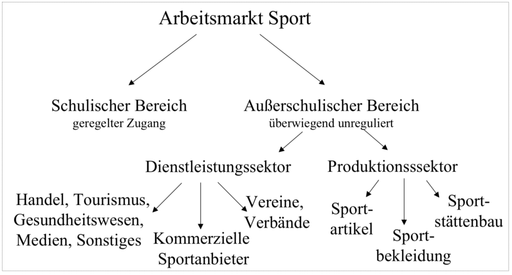 Sport und Karriere - Arbeitsmarkt Sport